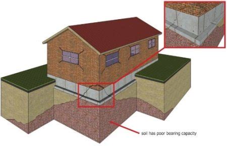 What is Foundation Settlement? Its Types and Causes