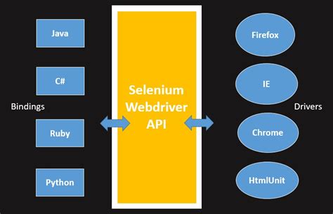 Mastering Test Automation By Vinod Rane Selenium Webdriver Architecture