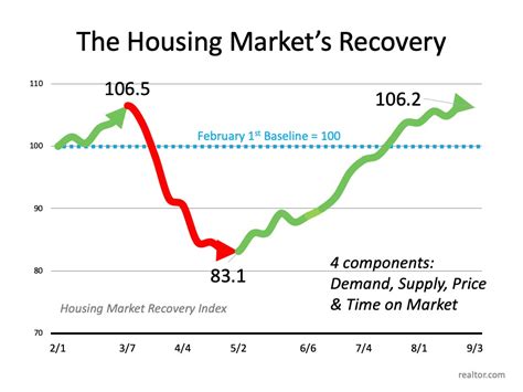 Housing Market April 2024 Graph Pearl Salome