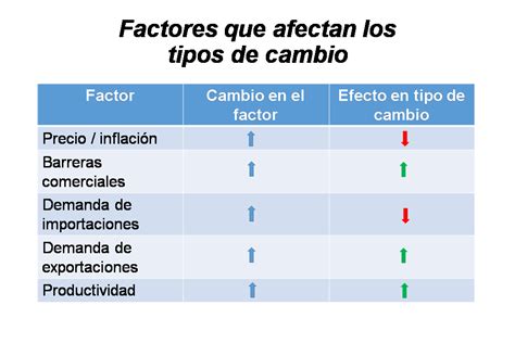 Finanzas y más Factores que afectan los tipos de cambios