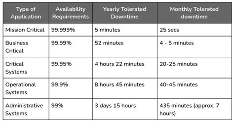 Cloud Resilience Roi Achieve Business Critical Level Resilience At The