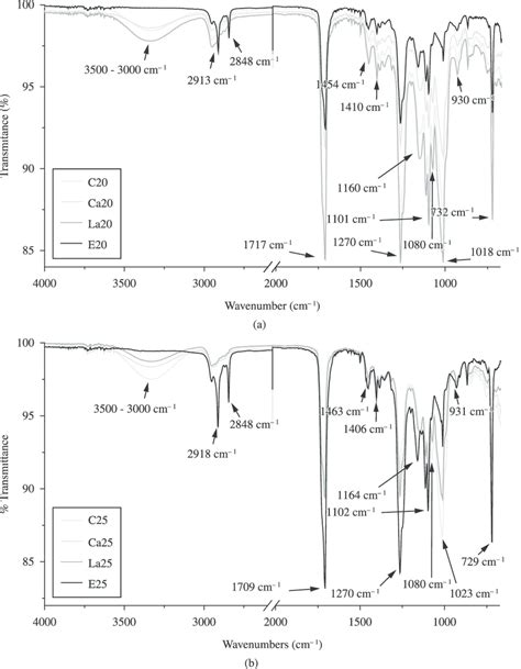 Ftir Spectra Of The Samples Containing 20 Glycerol In Tps A And 25