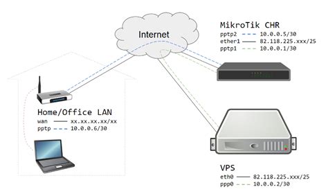 Mikrotik Chr Setup Secure Vpn Access Between Client And Server