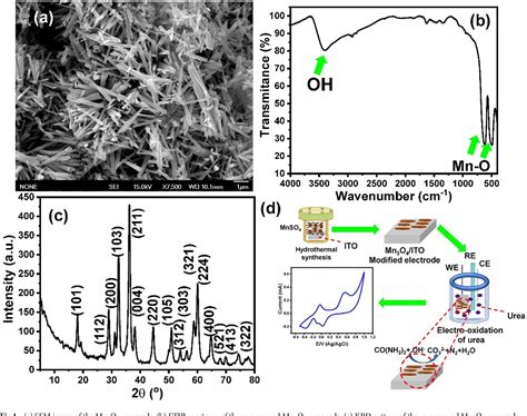 Figure 1 from Hydrothermal synthesis of Mn3O4 nanorods modified indium tin oxide electrode as an ...