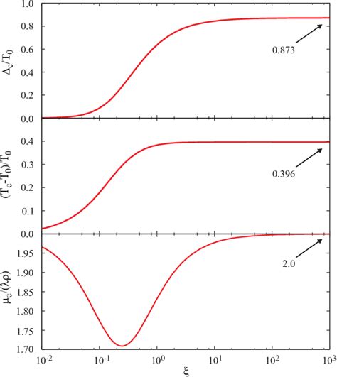 Color Online Critical Values Of The Auxiliary Field C The Ratio