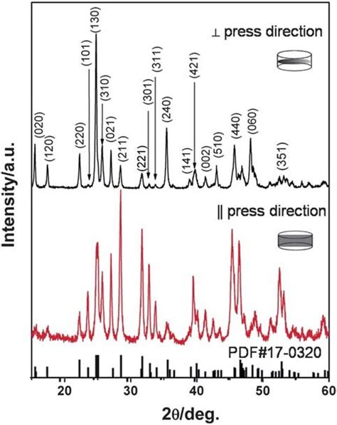 Xrd Patterns Of Bi 2 S 3 Hs Bulks Perpendicular And Parallel To The