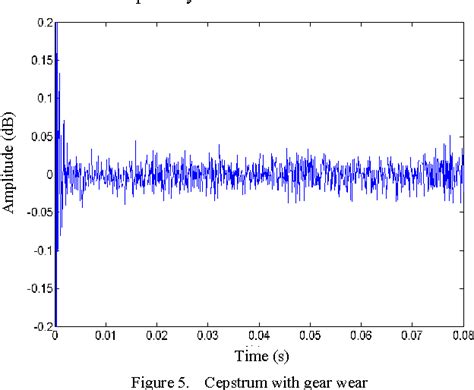 Figure 5 from Application of Bi-cepstrum Analysis to Gear Fault Detection and Diagnosis ...