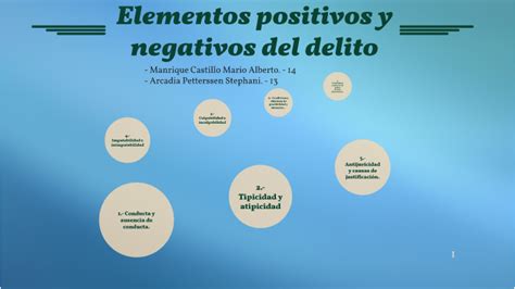 Elementos Positivos Y Negativos Del Delito By Mario Alberto On Prezi