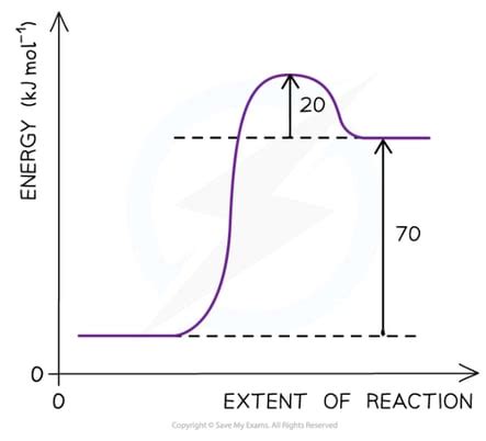 Energy Profiles DP IB Chemistry HL Revision Notes 2016