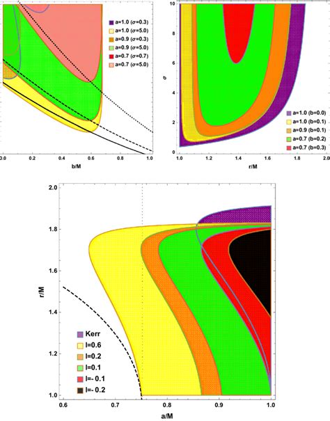 Top Left Parameter Space With And B For Different Values Of A And