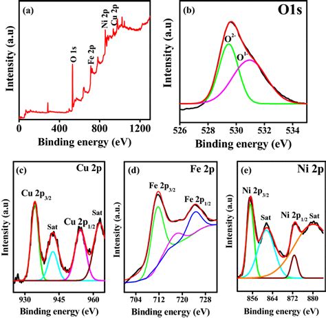 Xps Spectra Of Nio Cufe O Ncs A Survey Spectra B O S Scan C Cu