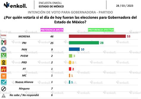 Elecciones 2023 Pvem Un Partido Clave En Edomex Para El Triunfo