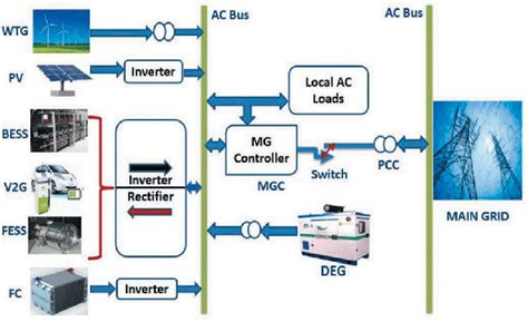 Generalized Structure Of A Microgrid Mg Download Scientific Diagram