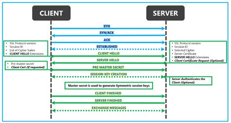 Devops Sys Admin Q A Ssh Ssl