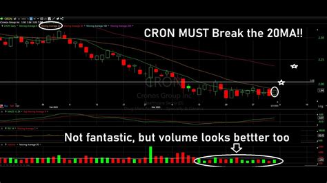 Weed Sector Technical Analysis Cgc And Cron Youtube