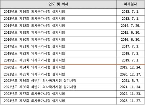 Medigate News 합격자 발표 전 삭제된 의사국시 실기시험 Cctv시행 2년 뒤에야 공문에 명기