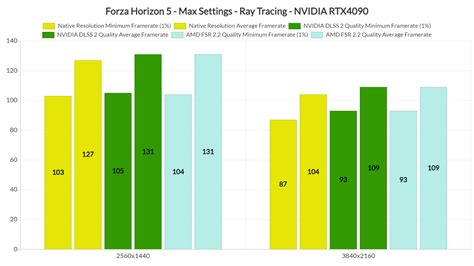 Forza Horizon 5 Raytracing NVIDIA DLSS 2 AMD FSR 2 Benchmarks