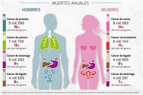 Conozca sobre el cáncer Rotary E Club Puerto Rico y Las Americas