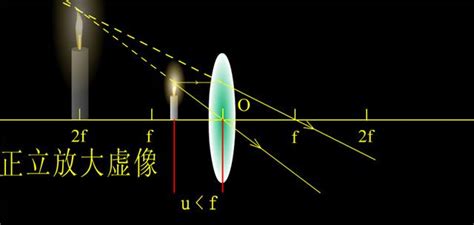 10张图揭开凸透镜成像的所有秘密解答中考物理必考难题 知乎