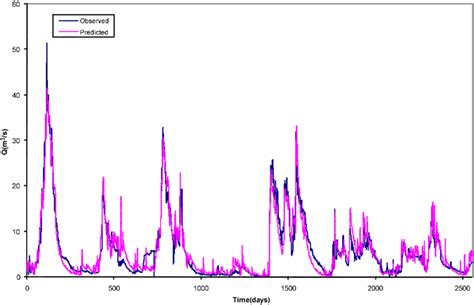 Simulated And Observed Hydrographs For Calibration Period During