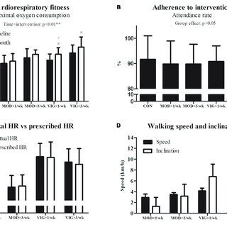 | Cardiorespiratory fitness (A), adherence (B), actual walking heart ...