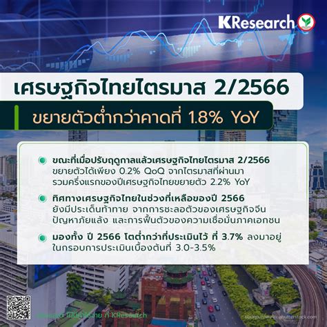 ศูนย์วิจัยกสิกรไทยวิเคราะห์ เศรษฐกิจไทยไตรมาส 2 2566 ขยายตัวต่ำกว่าคาด