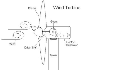 Wind Turbine Diagram For Kids