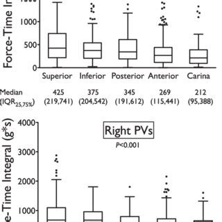 Average Contact Force Cf At Different Pulmonary Vein Pv Regions On