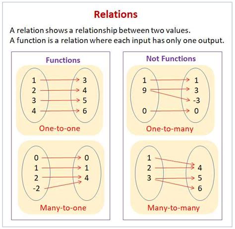 Functions Or Not Mapping Diagrams Practice Worksheet On Func