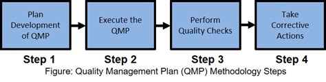 What Is A Quality Management Plan Qmp Acqnotes