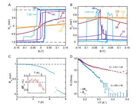 Intrinsic Quantized Anomalous Hall Effect In A Moiré Heterostructure