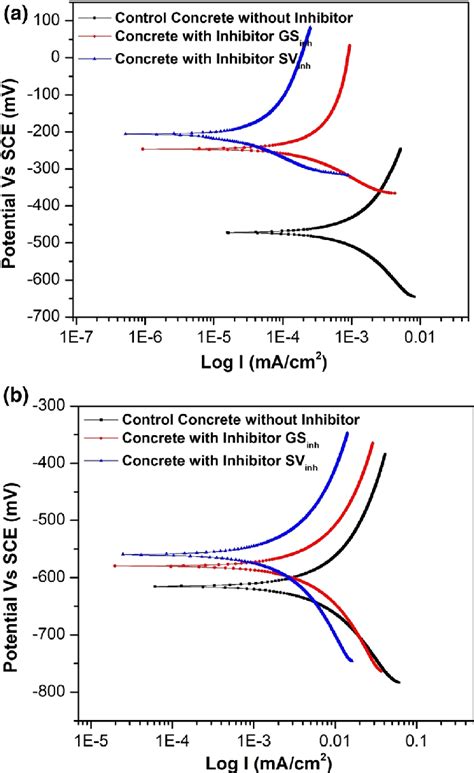 Potentiodynamic Polarization Plot Of Rebar Embedded In Concrete With