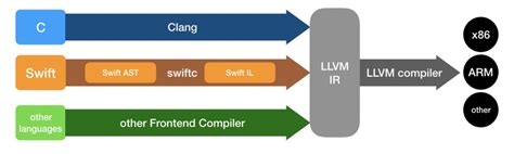 What Is Llvm Definition And Related Faqs Heavy Ai