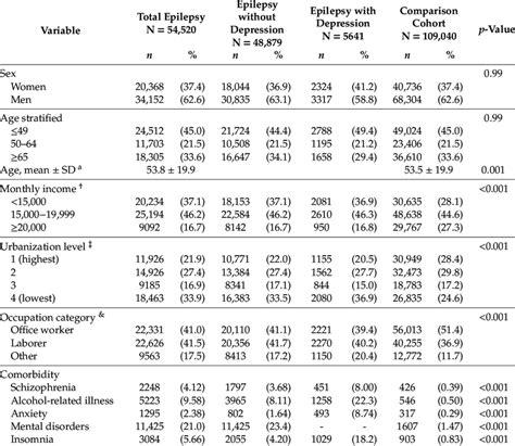 Distributions Of Age Sex And Comorbidities Between Epilepsy And