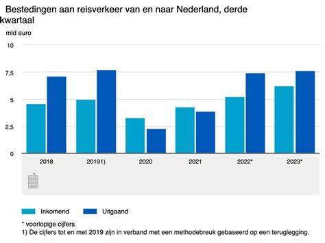 Duitse Reizigers Gaven Miljard Euro Uit In Nederland In Derde