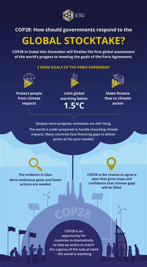 Cop How Should Governments Respond To The Global Stocktake E G