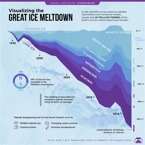 Visualising The Earths Ice Loss Teaching The Future