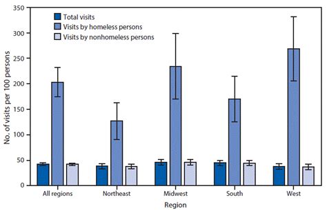 Quickstats Rate Of Emergency Department Ed Visits By Homeless