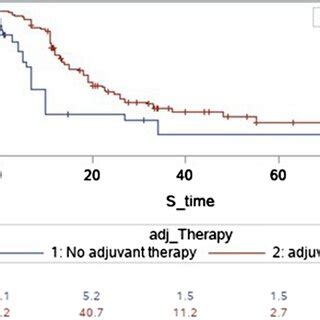 A Kaplanmeier Curve Of Overall Survival Os Between Patients Who