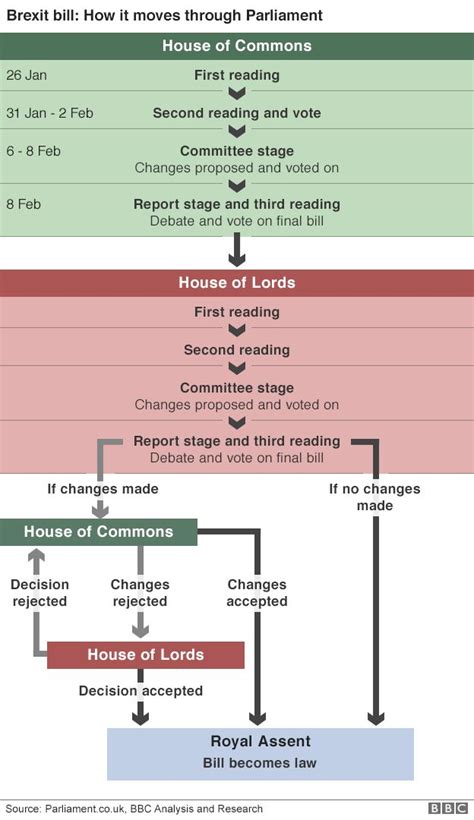 Government Defeated On Brexit Bill Bbc News