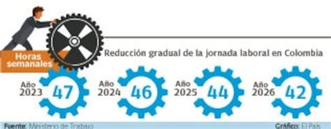 Entró En Vigencia La Reducción De La Jornada Laboral En Colombia ¿están