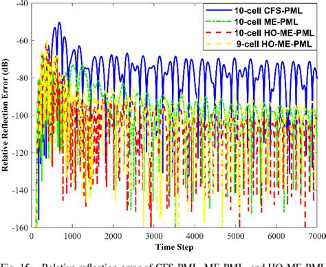 Figure From High Order Me Cfs Pml Implementations For Terminating