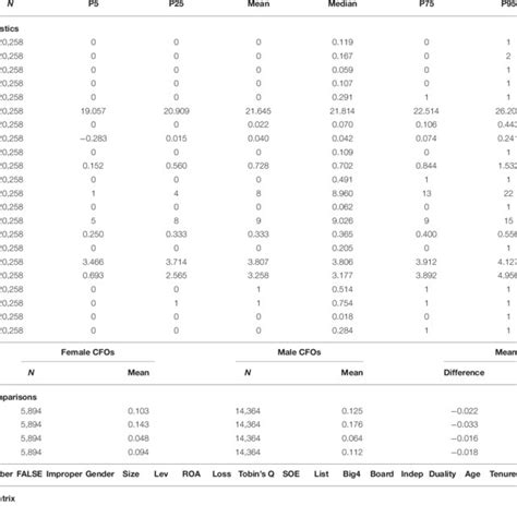 Summary statistics and univariate comparisons. | Download Scientific ... 