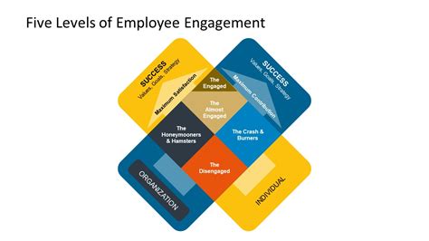 The X Model Of Employee Engagement Powerpoint Template Slidemodel