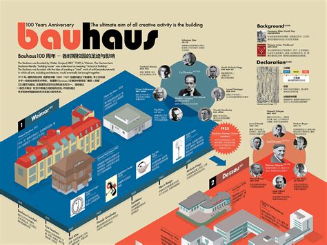 201903包豪斯100周年bauhaus 100 Years Anniversary203信息图表lab 站酷zcool