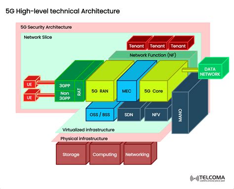 5G Network Architecture - A High-Level Perspective