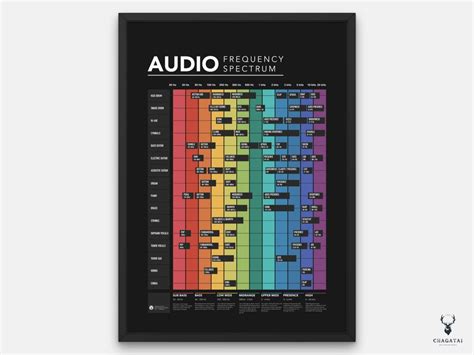 Audio Frequency Spectrum Poster Music Mixing Print Music Cheat Sheet