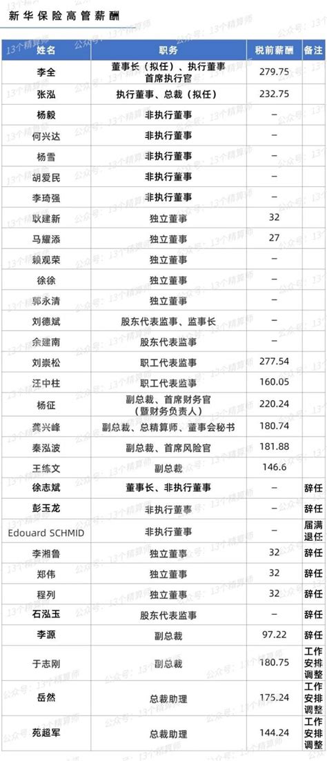 2022年上市险企高管年薪排行榜：平安集团包揽前十，三人税前薪酬超千万