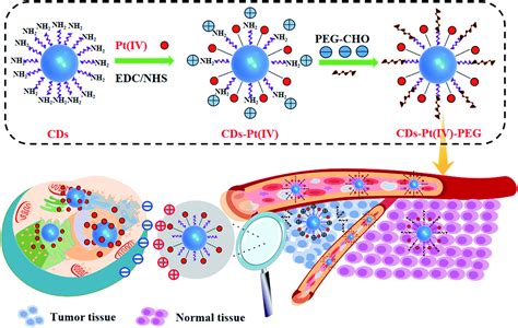 Ph And Redox Dual Sensitive Drug Delivery System Constructed Based On