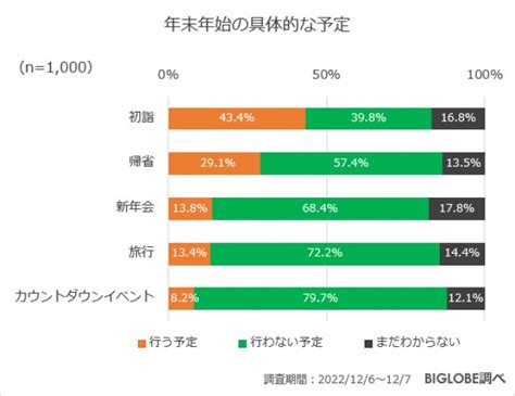 年末年始の過ごし方、約7割が「ゆっくり過ごしたい」 “年賀状を送らない人”は4割以上に 2ページ目 ライフ クランクイン！トレンド